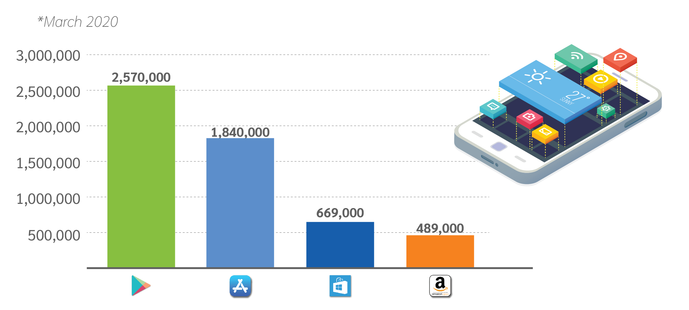 "The biggest app stores"