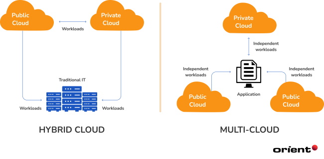 Multi Cloud vs Hybrid Cloud