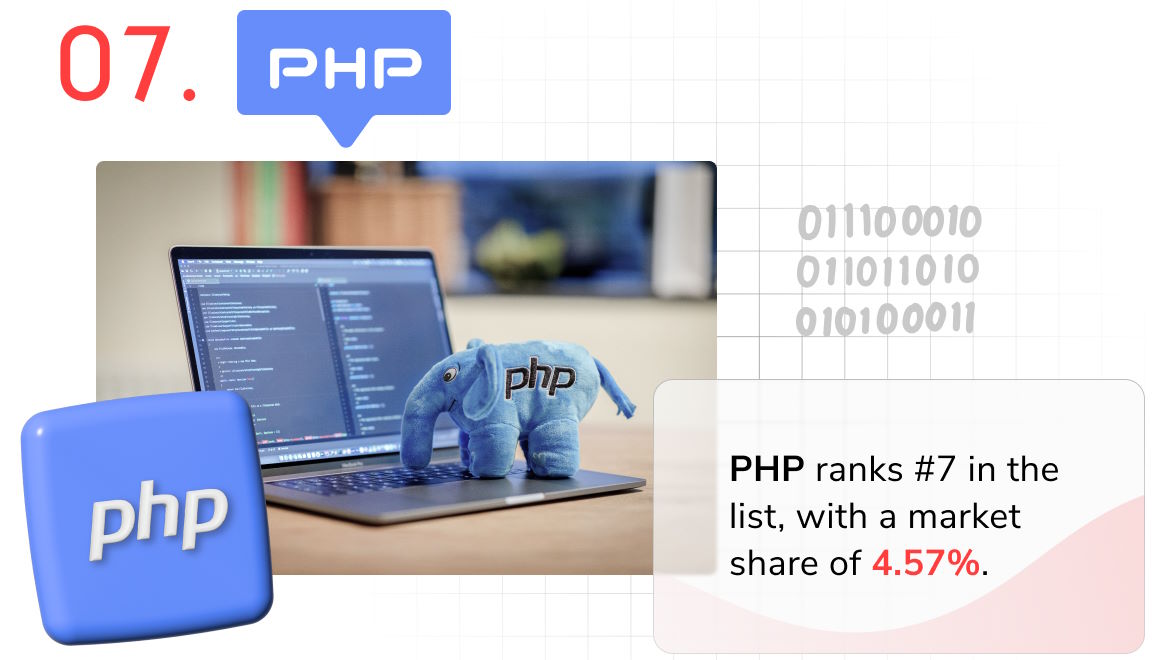 Programming language of 2023 - PHP