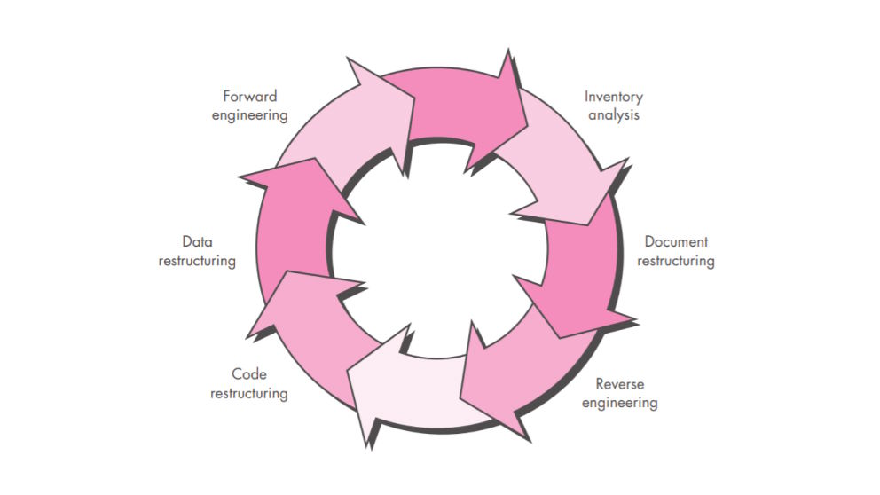 The Journey Of Software Reengineering: Resurrect, Refine, Revolutionize