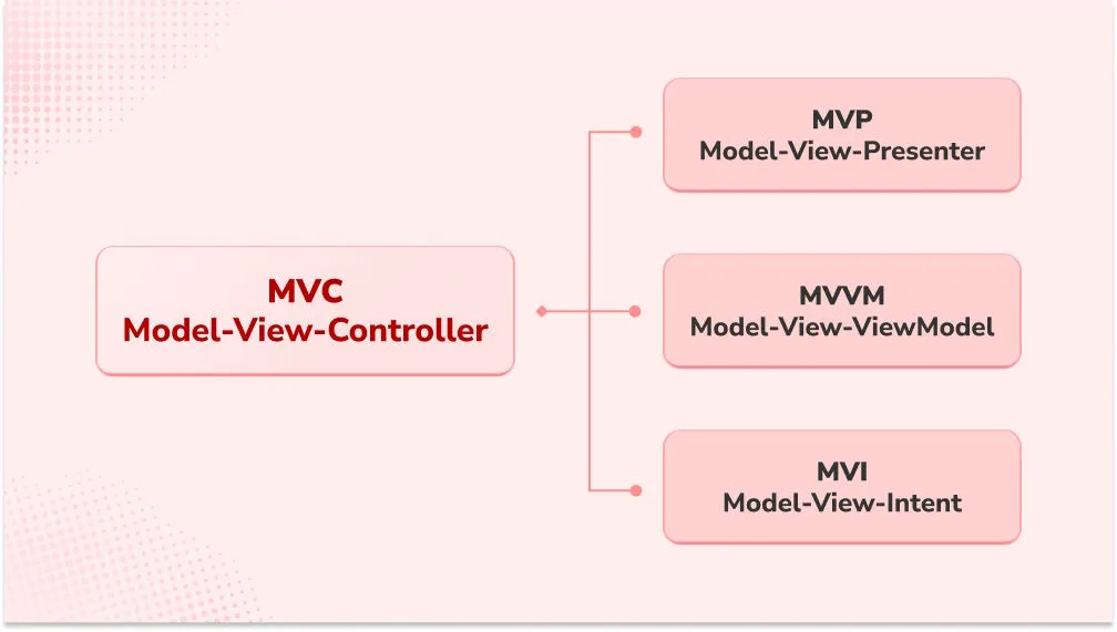 Alternative Architectural Design Patterns for MVC