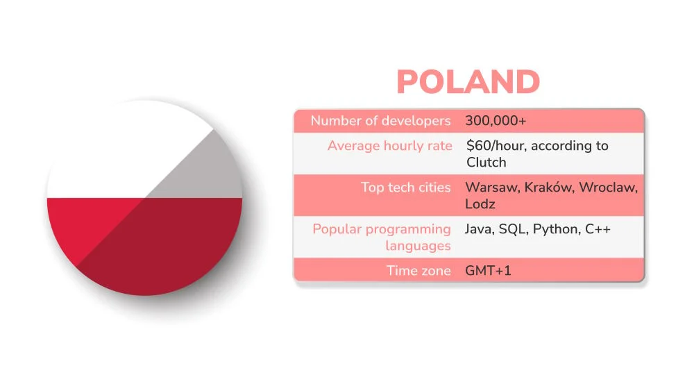 Software outsourcing statistic of Poland Software outsourcing statistic of Poland