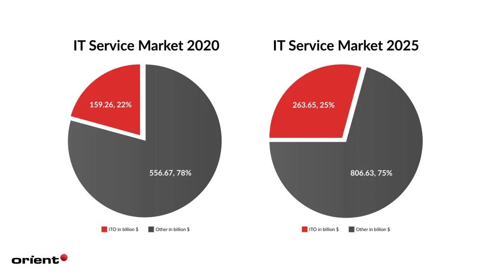 An Overview of the Global Outsourcing Market: Statistics & Insights 2