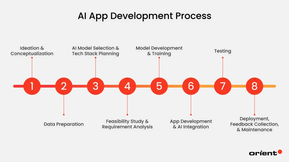 Step by Step from Start to Launch - How to Create AI Software