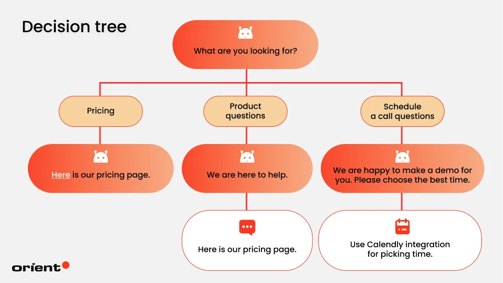 Step 5: Design Chatbot Conversation