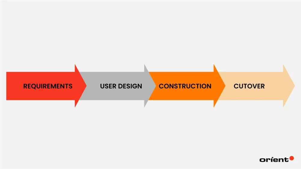 Rapid Application Development (RAD)