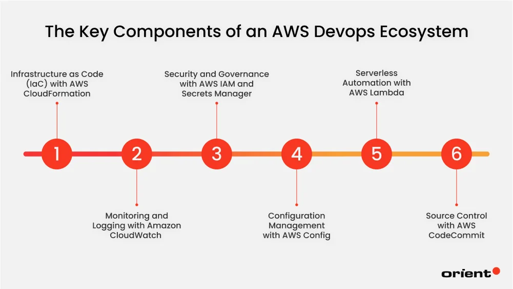 The Complete AWS DevOps Ecosystem