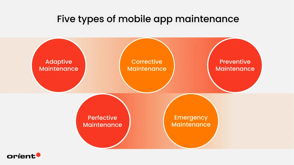 Understanding Mobile App Maintenance Types