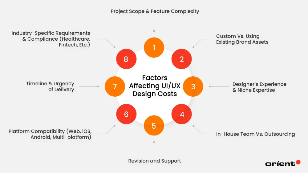 Factors Affecting UI/ UX Design Cost