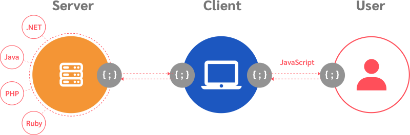 Languages, Libraries, Frameworks